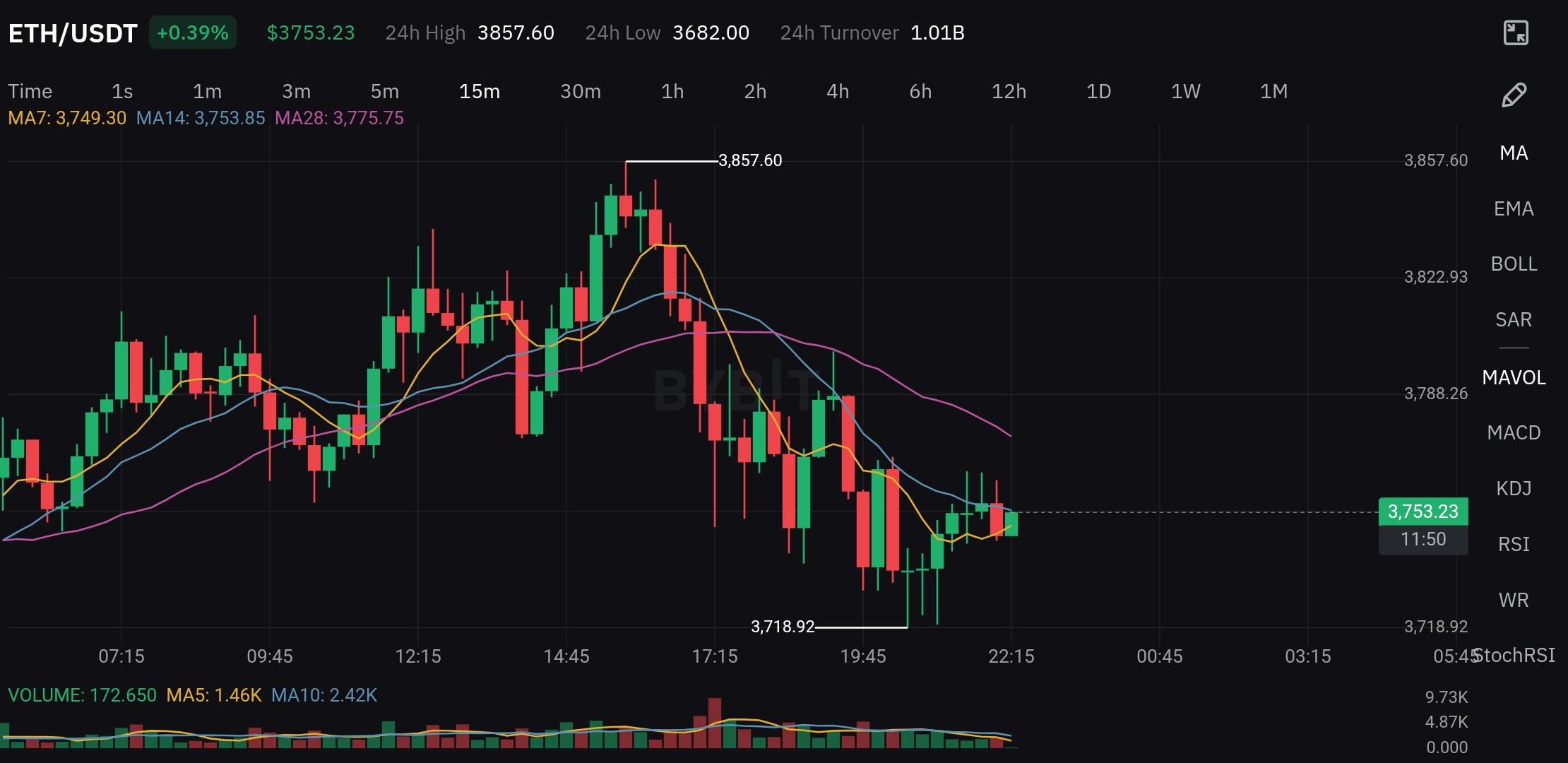Ethereum price chart showing $3,800 surge with $2.18B ETF inflows in 2025